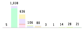 Mixed chart