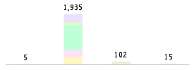 Mixed chart