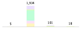 Mixed chart