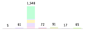 Mixed chart