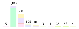 Mixed chart