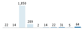 Age chart