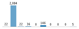 Age chart