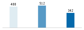 Age chart