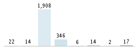 Age chart