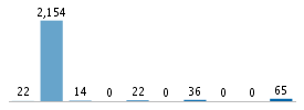 Age chart