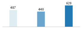 Age chart