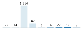 Age chart