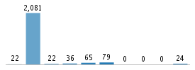 Age chart