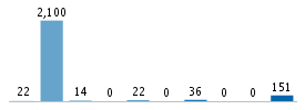 Age chart