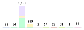 Mixed chart