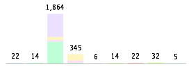 Mixed chart