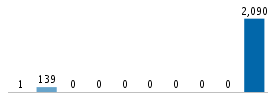 Age chart