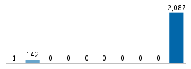 Age chart