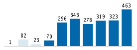 Age chart