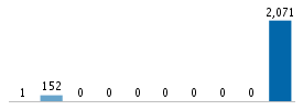 Age chart