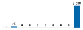 Age chart