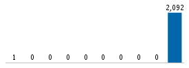 Age chart