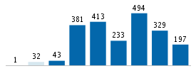 Age chart