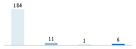 Age chart