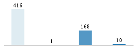 Age chart