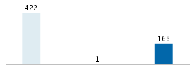 Age chart