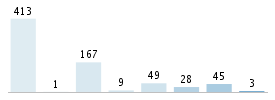 Age chart