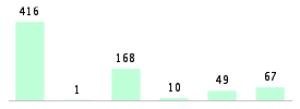 Mixed chart