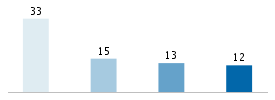 Age chart