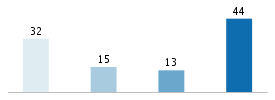 Age chart