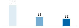 Age chart