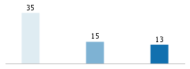 Age chart