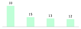 Mixed chart