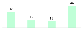 Mixed chart