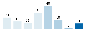 Age chart