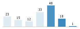 Age chart