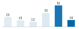 Age chart