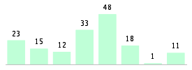 Mixed chart