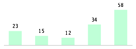 Mixed chart