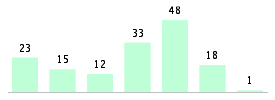 Mixed chart