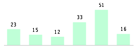 Mixed chart