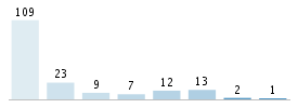 Age chart