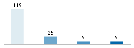 Age chart