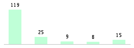 Mixed chart