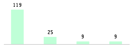 Mixed chart