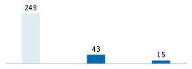 Age chart