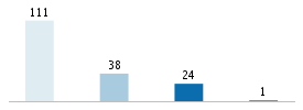 Age chart