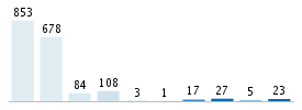 Age chart