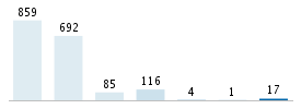 Age chart