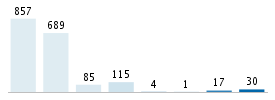 Age chart